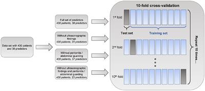 Using Machine Learning to Predict the Diagnosis, Management and Severity of Pediatric <mark class="highlighted">Appendicitis</mark>